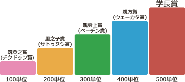 100単位「チクドゥン賞」　200単位「サトゥヌシ賞」　300単位「ペーチン賞」　400単位「ウェーカタ賞」　500単位「学長賞」